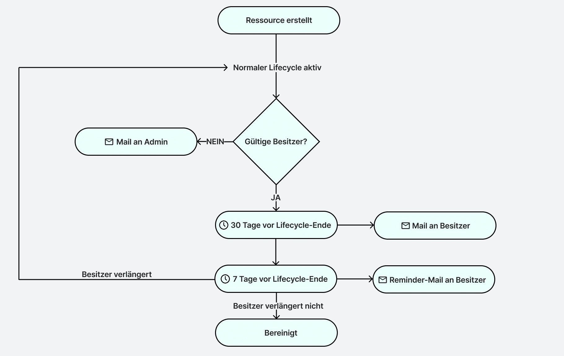 Orbital365Lifecycle